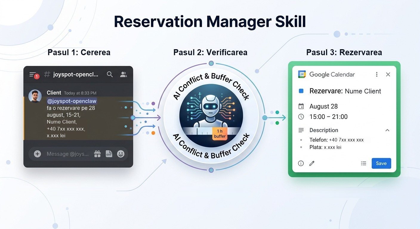 Infografic: verificarea disponibilității și crearea rezervării.